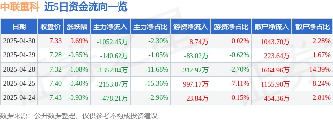 股票行情快报：中联重科（000157）4月30日主力资金净卖出1052.45万元