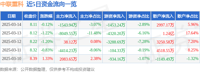 股票行情快报：中联重科（000157）3月14日主力资金净卖出1543.94万元