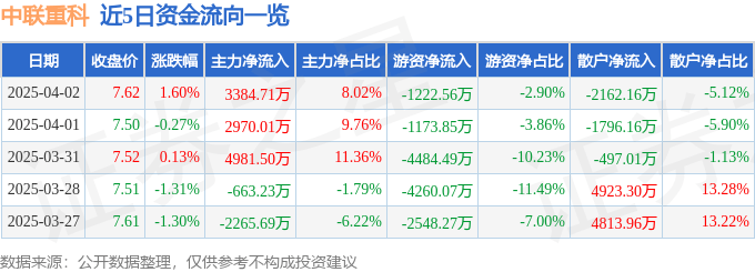 股票行情快报：中联重科（000157）4月2日主力资金净买入3384.71万元
