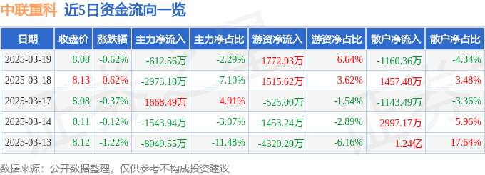股票行情快报：中联重科（000157）3月19日主力资金净卖出612.56万元