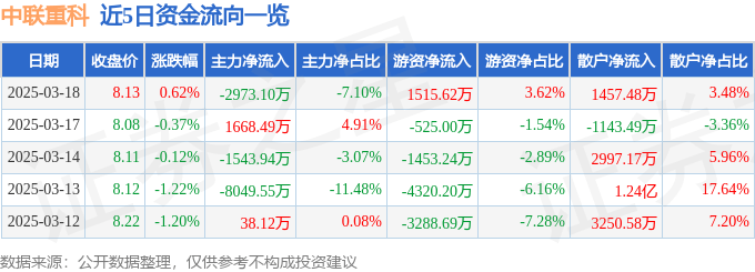 股票行情快报：中联重科（000157）3月18日主力资金净卖出2973.10万元