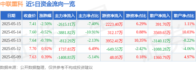 股票行情快报:中联重科(000157)5月15日主力资金净卖出2615.11万元