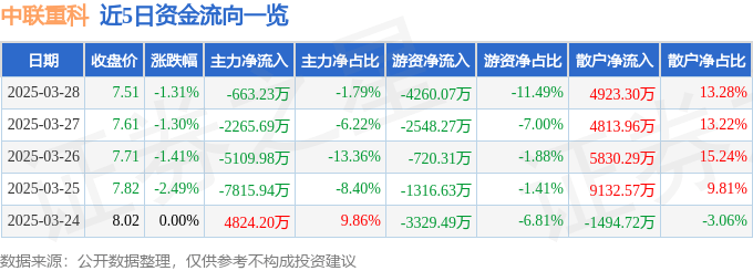 股票行情快报：中联重科（000157）3月28日主力资金净卖出663.23万元