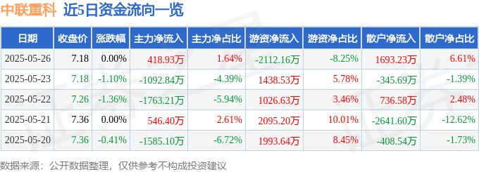 股票行情快报：中联重科（000157）5月26日主力资金净买入418.93万元