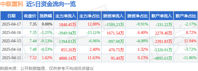 股票行情快报：中联重科（000157）4月17日主力资金净买入1840.45万元