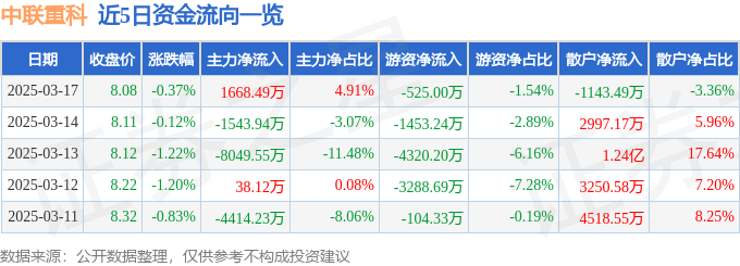 股票行情快报:中联重科(000157)3月17日主力资金净买入1668.49万元