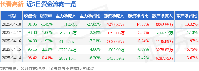 股票行情快报:长春高新(000661)4月18日主力资金净卖出1.43亿元