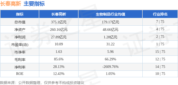 股票行情快报:长春高新(000661)4月18日主力资金净卖出1.43亿元