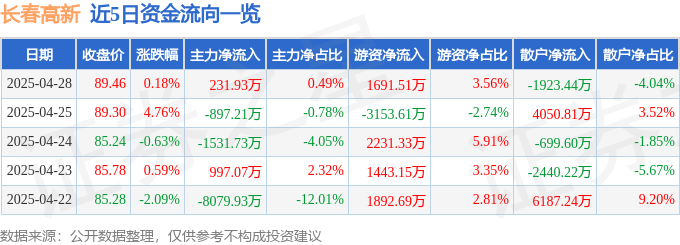 股票行情快报：长春高新（000661）4月28日主力资金净买入231.93万元