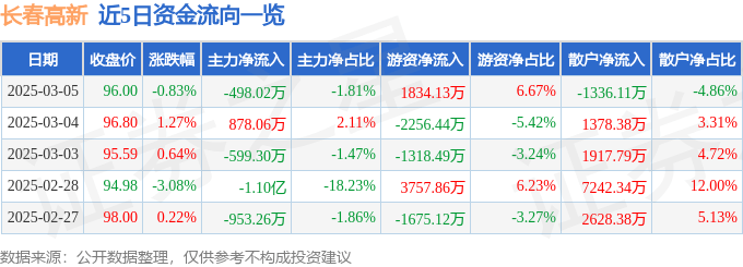 股票行情快报:长春高新(000661)3月5日主力资金净卖出498.02万元