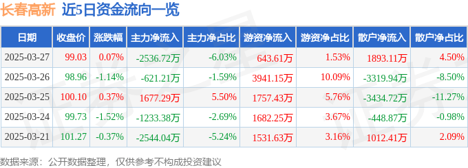 股票行情快报:长春高新(000661)3月27日主力资金净卖出2536.72万元