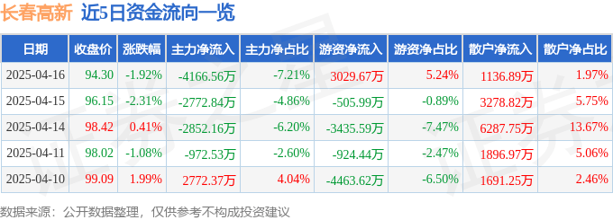 股票行情快报:长春高新(000661)4月16日主力资金净卖出4166.56万元