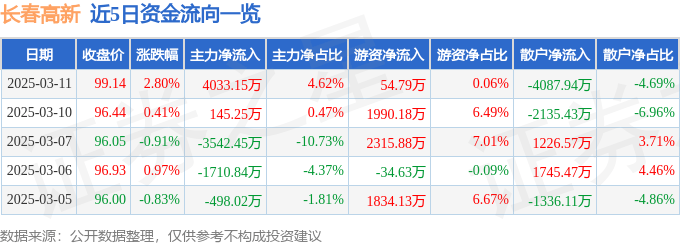 股票行情快报：长春高新（000661）3月11日主力资金净买入4033.15万元