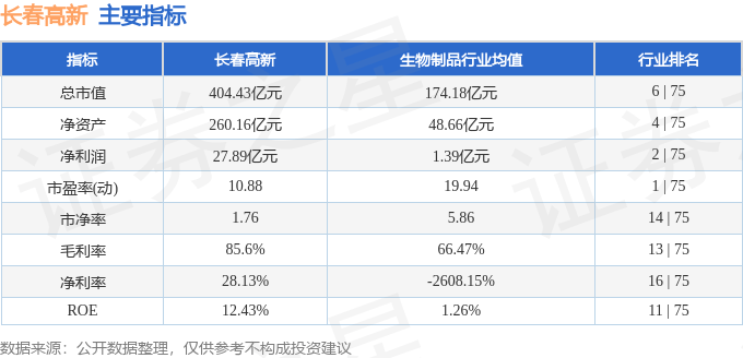 股票行情快报：长春高新（000661）3月11日主力资金净买入4033.15万元