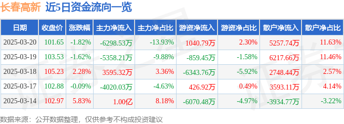 股票行情快报：长春高新（000661）3月20日主力资金净卖出6298.53万元