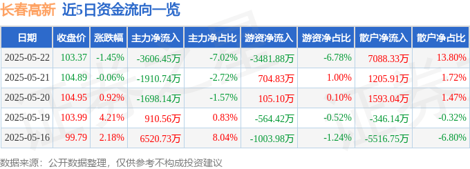 股票行情快报:长春高新(000661)5月22日主力资金净卖出3606.45万元