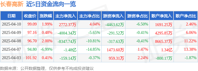 股票行情快报：长春高新（000661）4月10日主力资金净买入2772.37万元