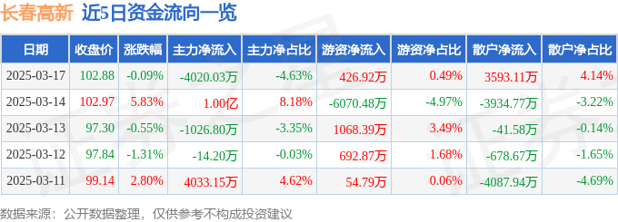 股票行情快报：长春高新（000661）3月17日主力资金净卖出4020.03万元