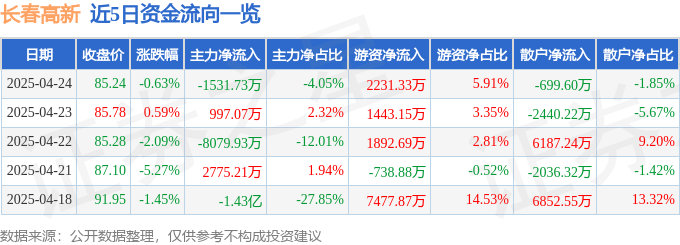 股票行情快报：长春高新（000661）4月24日主力资金净卖出1531.73万元