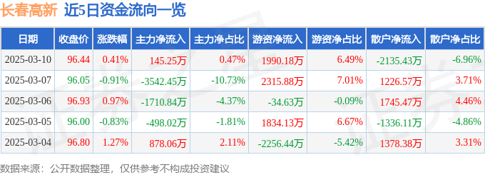 股票行情快报:长春高新(000661)3月10日主力资金净买入145.25万元