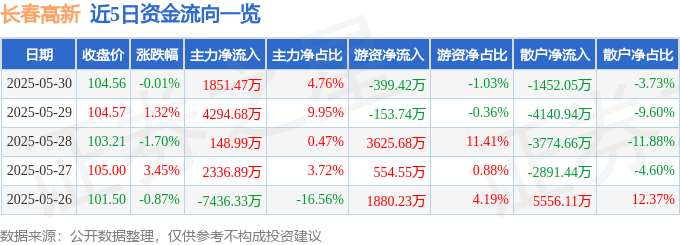 股票行情快报：长春高新（000661）5月30日主力资金净买入1851.47万元