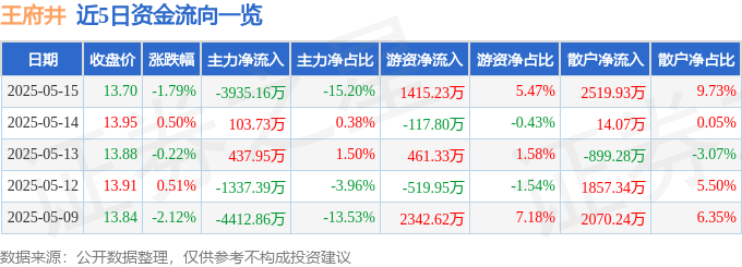 股票行情快报：王府井（600859）5月15日主力资金净卖出3935.16万元