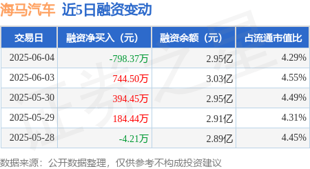 海马汽车：6月4日融资买入2326.17万元，融资融券余额2.95亿元
