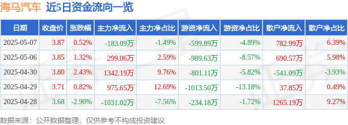 股票行情快报：海马汽车（000572）5月7日主力资金净卖出183.09万元