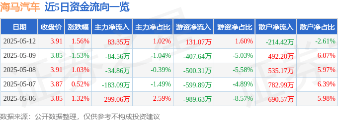股票行情快报:海马汽车(000572)5月12日主力资金净买入83.35万元