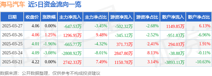 股票行情快报:海马汽车(000572)3月27日主力资金净卖出647.53万元