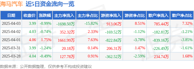 股票行情快报：海马汽车（000572）4月3日主力资金净卖出1698.50万元
