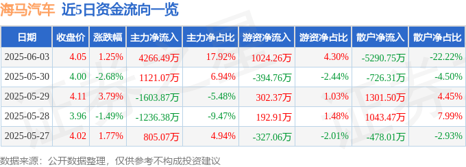 股票行情快报：海马汽车（000572）6月3日主力资金净买入4266.49万元