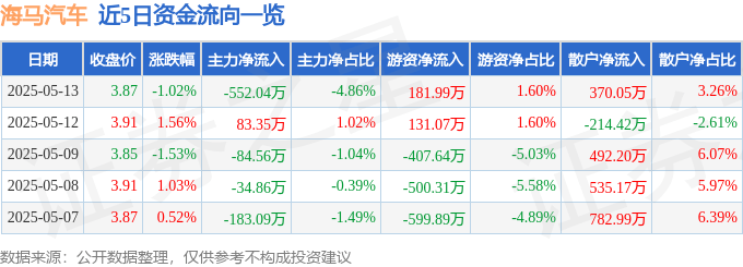股票行情快报：海马汽车（000572）5月13日主力资金净卖出552.04万元