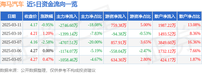 股票行情快报：海马汽车（000572）3月11日主力资金净卖出2746.60万元