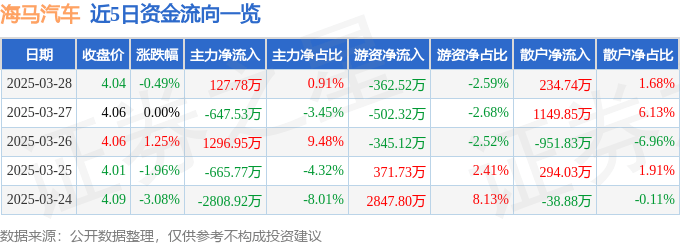 股票行情快报：海马汽车（000572）3月28日主力资金净买入127.78万元