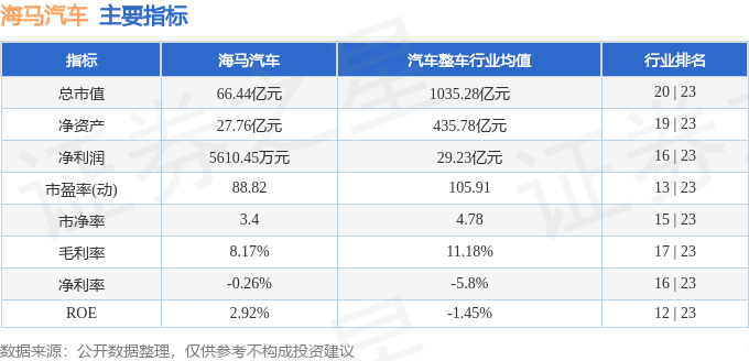 股票行情快报：海马汽车（000572）3月28日主力资金净买入127.78万元