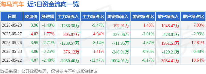 股票行情快报：海马汽车（000572）5月28日主力资金净卖出1236.38万元