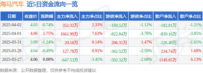 股票行情快报：海马汽车（000572）4月2日主力资金净买入352.32万元
