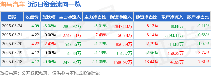 股票行情快报：海马汽车（000572）3月24日主力资金净卖出2808.92万元