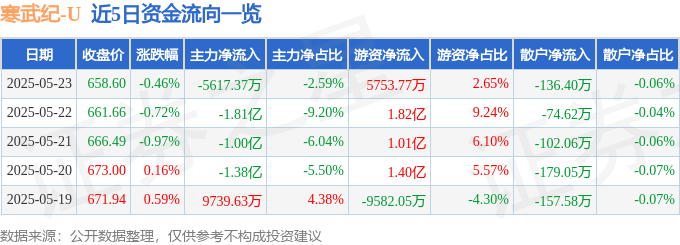 股票行情快报：寒武纪（688256）5月23日主力资金净卖出5617.37万元