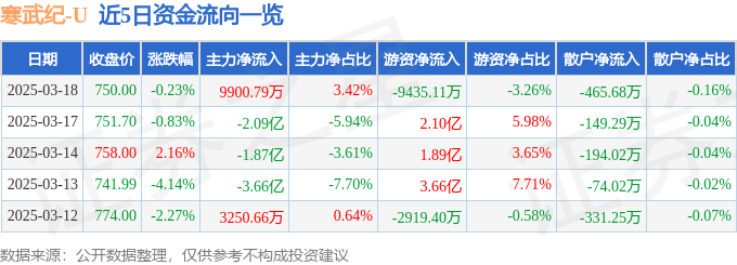 股票行情快报:寒武纪(688256)3月18日主力资金净买入9900.79万元