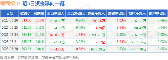 股票行情快报:寒武纪(688256)3月26日主力资金净卖出2538.39万元