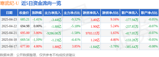 股票行情快报：寒武纪（688256）4月23日主力资金净卖出3.44亿元