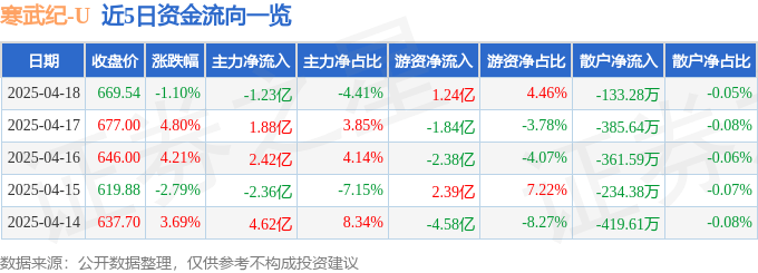 股票行情快报：寒武纪（688256）4月18日主力资金净卖出1.23亿元