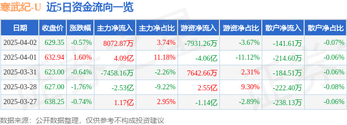 股票行情快报：寒武纪（688256）4月2日主力资金净买入8072.87万元