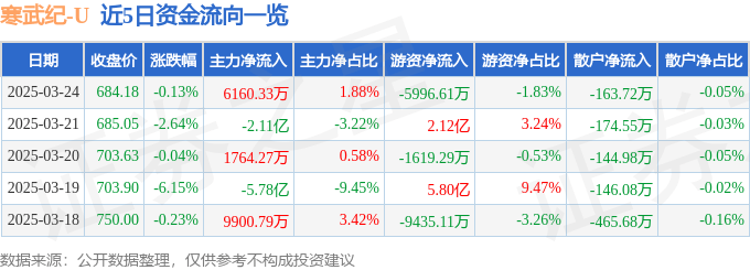股票行情快报：寒武纪（688256）3月24日主力资金净买入6160.33万元
