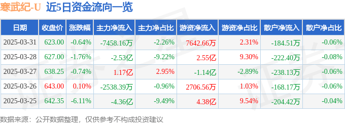 股票行情快报：寒武纪（688256）3月31日主力资金净卖出7458.16万元