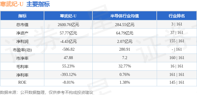 股票行情快报：寒武纪（688256）3月31日主力资金净卖出7458.16万元