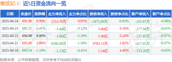股票行情快报：寒武纪（688256）4月24日主力资金净买入2711.76万元