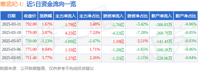 股票行情快报:寒武纪(688256)3月11日主力资金净买入1.79亿元